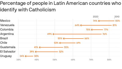 The decline of Catholicism in Latin America