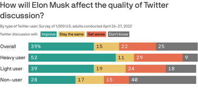 Poll: Americans aren't into Elon Musk's Twitter free speech campaign