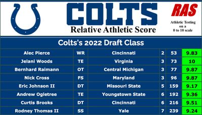 Colts finished with the most athletic draft class in 2022