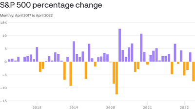 April was the worst month for stocks since COVID first hit