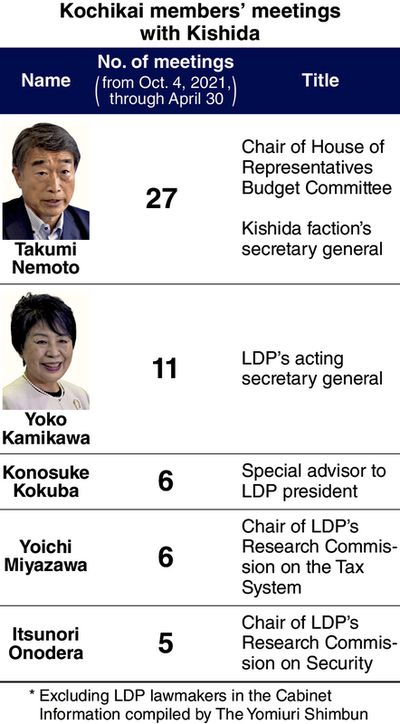 Japan in Depth / Kishida remains active in his LDP faction