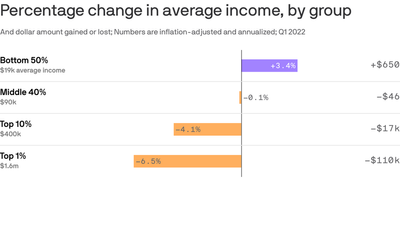 The rich get poorer