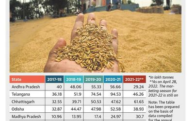 A critical look at Tamil Nadu as a rice-providing State