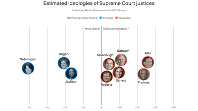 The political leanings of the Supreme Court justices