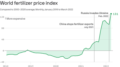 The fertilizer crisis is getting worse