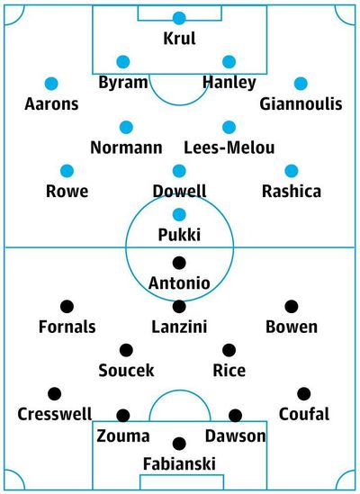 Norwich v West Ham: match preview