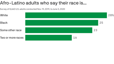 Pew: Over 6 million Americans — more than previously known — identify as Afro Latino