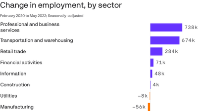 Which industries are leading the pandemic jobs recovery