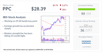 Stock Of The Day Pilgrim's Pride Flashes Bullish Signal Near Buy Point As Rival Guides Higher
