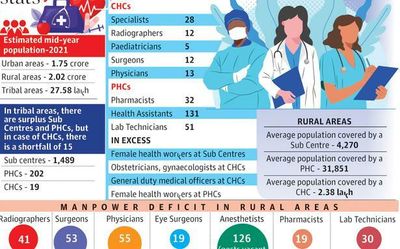 Health infra feeble in tribal Telangana
