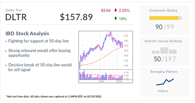 IBD Stock Of The Day: Dollar Tree Stock Flirting With Buying Opportunity — And A Sell Signal