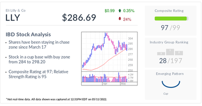 IBD Stock Of The Day Eli Lilly Is Eyeing Not One — But Two — Multibillion-Dollar Opportunities