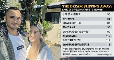 Newcastle home buyers may need 15 years to save a 20 per cent deposit