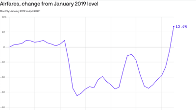 Airfare inflation is the new used car inflation