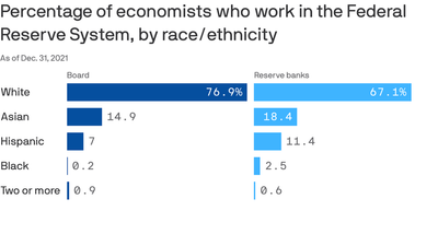 Black economists make up only 1.5% of Federal Reserve staff