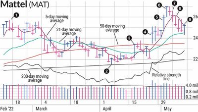 Is Mattel Stock Toying Around With Investors?