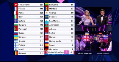 How does Eurovision voting work? Juries and televote to decide 2022 winner