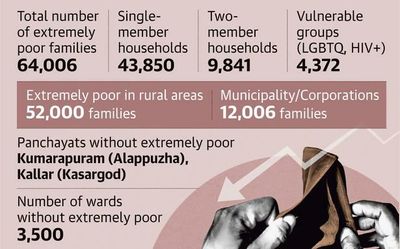 Many among poor unaware of support systems, finds survey