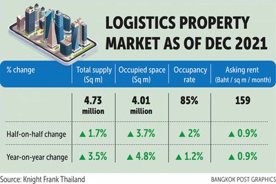 Warehouses thrive as e-commerce booms