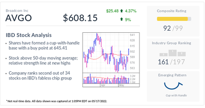 Broadcom, IBD Stock Of The Day, Stands Out Amid Sell-Off In Semiconductor Stocks