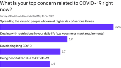 Axios-Ipsos poll: 1 in 3 say the pandemic's over