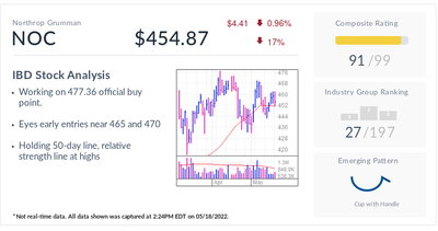 Northrop Grumman, IBD Stock Of The Day, Targets Buy Points, Leads Defense Stocks