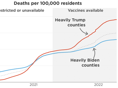 Pro-Trump counties continue to suffer far higher COVID death tolls