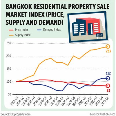 Bangkok demand to rise in H2