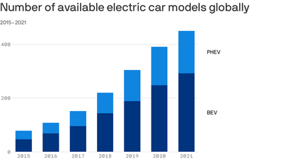 U.S. playing catch-up on EVs