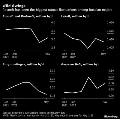 Putin’s State Oil Champion Suffers Biggest Production Drop