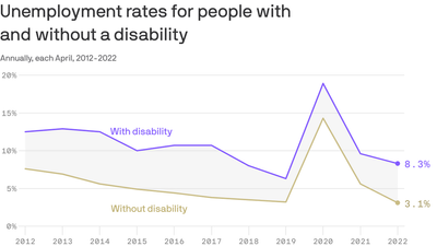 Workers with disabilities are struggling to get jobs even in this tight labor market
