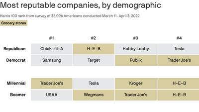 Grocery brands surge in popularity