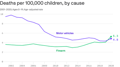 Guns have become the top injury-related cause of death for U.S. kids