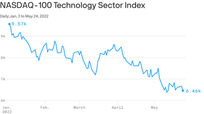 Why tech stocks' extremes drive investors crazy