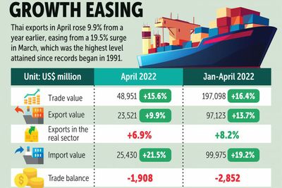 Overseas turmoil hits Thai export expansion