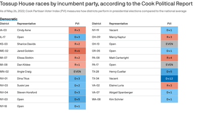 Midterm elections: Which House, Senate and governor's races are tossups