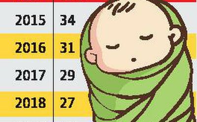 Drop in Telangana infant death rate