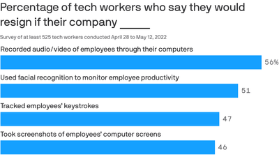 Exclusive: Many tech workers would quit if employer recorded them