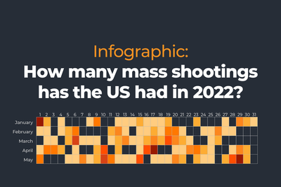 Infographic: How many mass shootings took place in US in 2022?