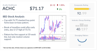 IBD Stock Of The Day: Health Care Provider Acadia Posting Healthy Growth Outlook