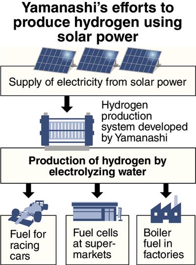 Yamanashi Pref. plans to produce hydrogen as regional specialty / Prefecture to take advantage of abundant sunshine