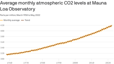 "What's it going to take for us to wake up?": Earth's CO2 levels hit record high