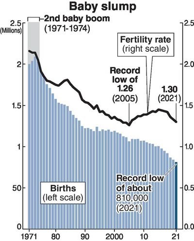Japan's birth rate hit record-low 810,000 in 6th straight year of decline