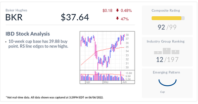 IBD Stock Of The Day: BKR Stock, Up 56% YTD, Rises Toward Buy Point