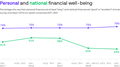 America's glaring 54-point gap on financial well-being