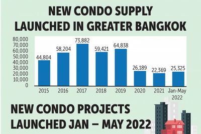 New condo supply set to reach 50,000 units