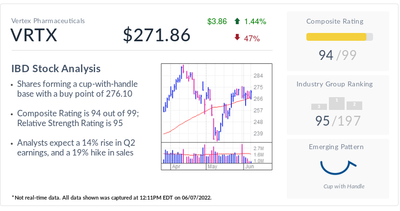 IBD Stock Of The Day: Vertex Briefly Breaks Out On Bullish Diabetes Data