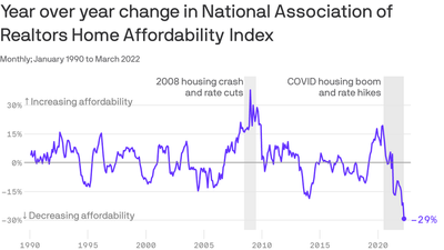 Housing affordability collapses at fastest clip on record