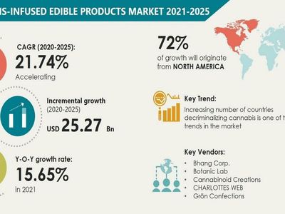 Technavio Forecasts Cannabis-Infused Edible Products Market Size To Grow By $25.27B