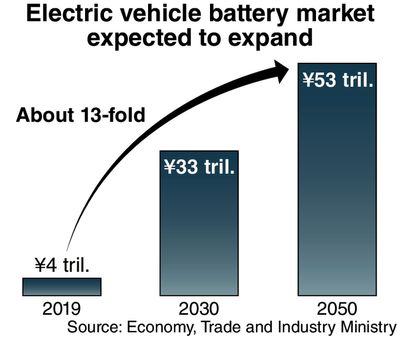 Volkswagen, Eneos unit to test recycling of EV batteries / Trial project eyed with hopes to launch business in Germany in 2030